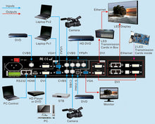 Muat gambar ke penampil Galeri, Vdwall LVP300 LED HD Video Processor
